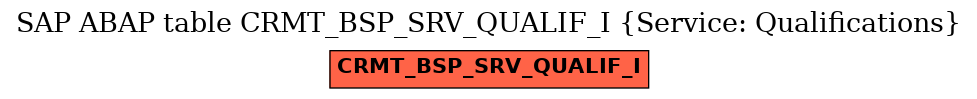 E-R Diagram for table CRMT_BSP_SRV_QUALIF_I (Service: Qualifications)