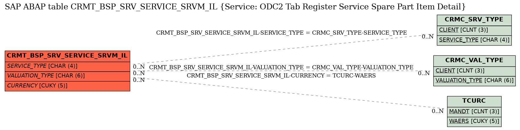 E-R Diagram for table CRMT_BSP_SRV_SERVICE_SRVM_IL (Service: ODC2 Tab Register Service Spare Part Item Detail)