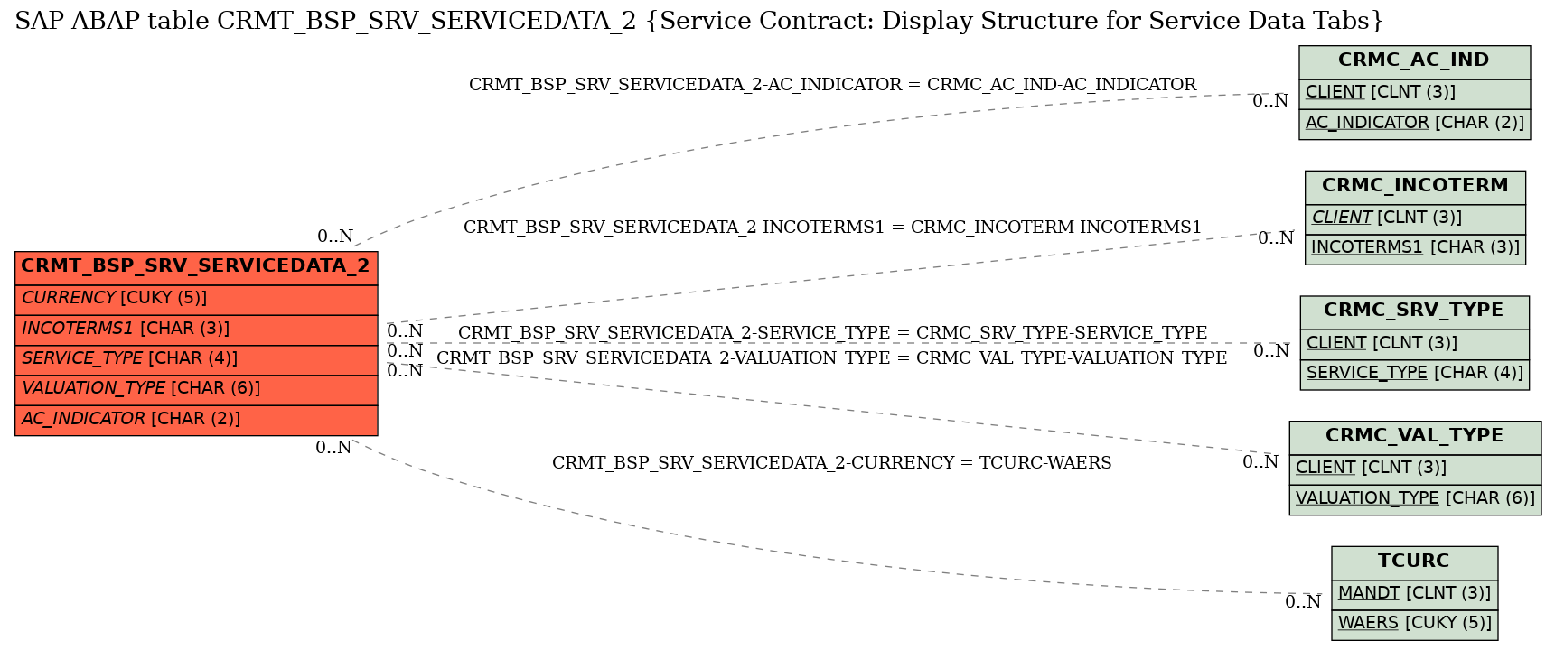 E-R Diagram for table CRMT_BSP_SRV_SERVICEDATA_2 (Service Contract: Display Structure for Service Data Tabs)