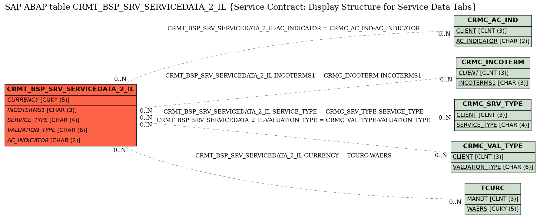 E-R Diagram for table CRMT_BSP_SRV_SERVICEDATA_2_IL (Service Contract: Display Structure for Service Data Tabs)