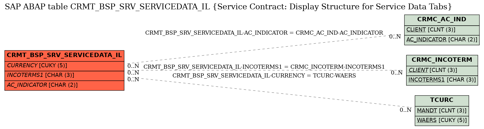 E-R Diagram for table CRMT_BSP_SRV_SERVICEDATA_IL (Service Contract: Display Structure for Service Data Tabs)