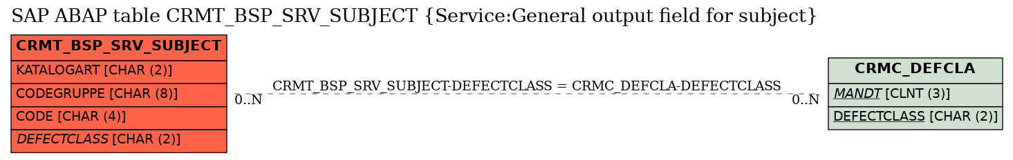 E-R Diagram for table CRMT_BSP_SRV_SUBJECT (Service:General output field for subject)