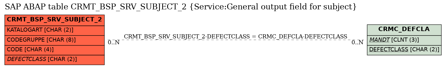 E-R Diagram for table CRMT_BSP_SRV_SUBJECT_2 (Service:General output field for subject)