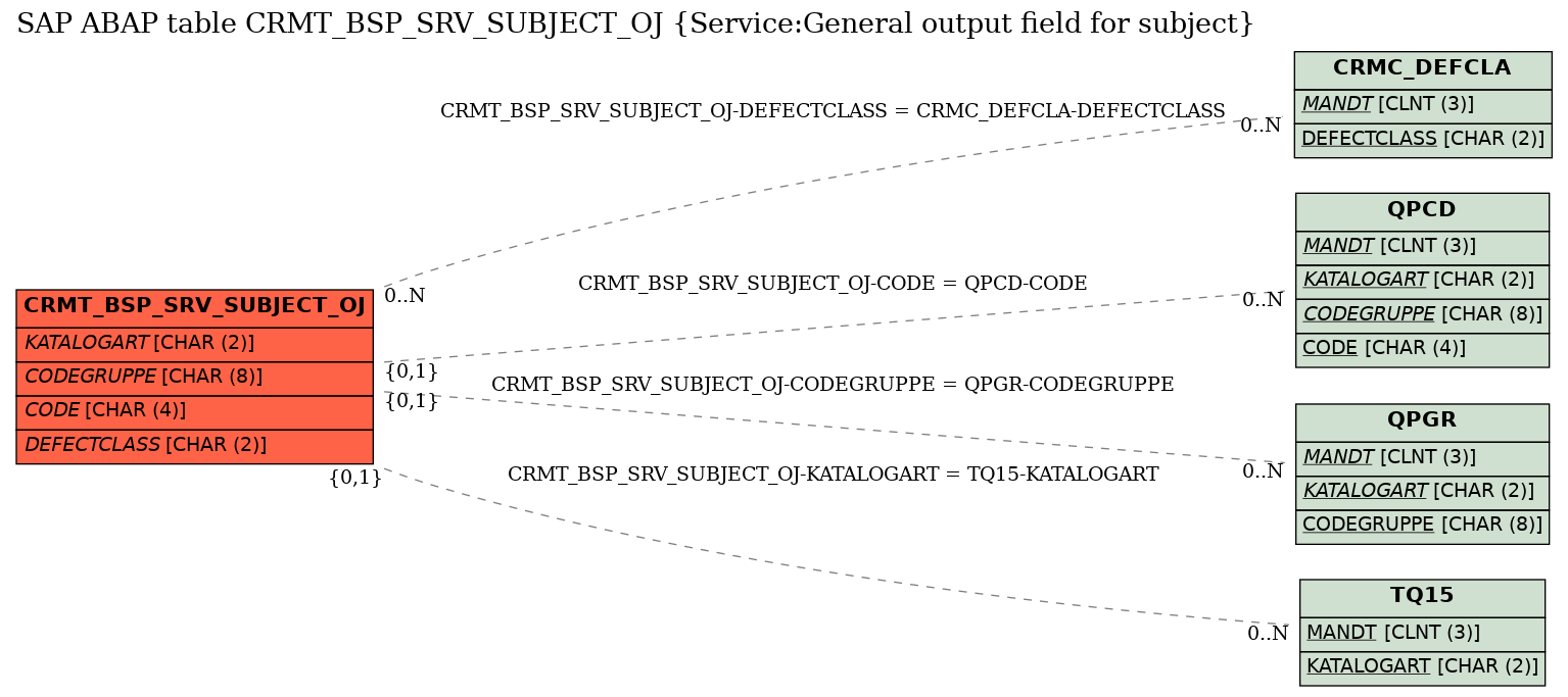 E-R Diagram for table CRMT_BSP_SRV_SUBJECT_OJ (Service:General output field for subject)