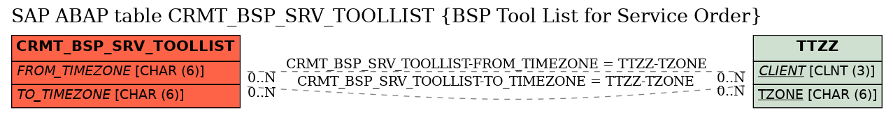 E-R Diagram for table CRMT_BSP_SRV_TOOLLIST (BSP Tool List for Service Order)