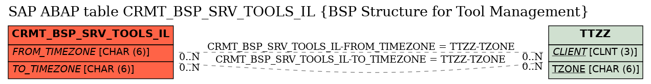 E-R Diagram for table CRMT_BSP_SRV_TOOLS_IL (BSP Structure for Tool Management)