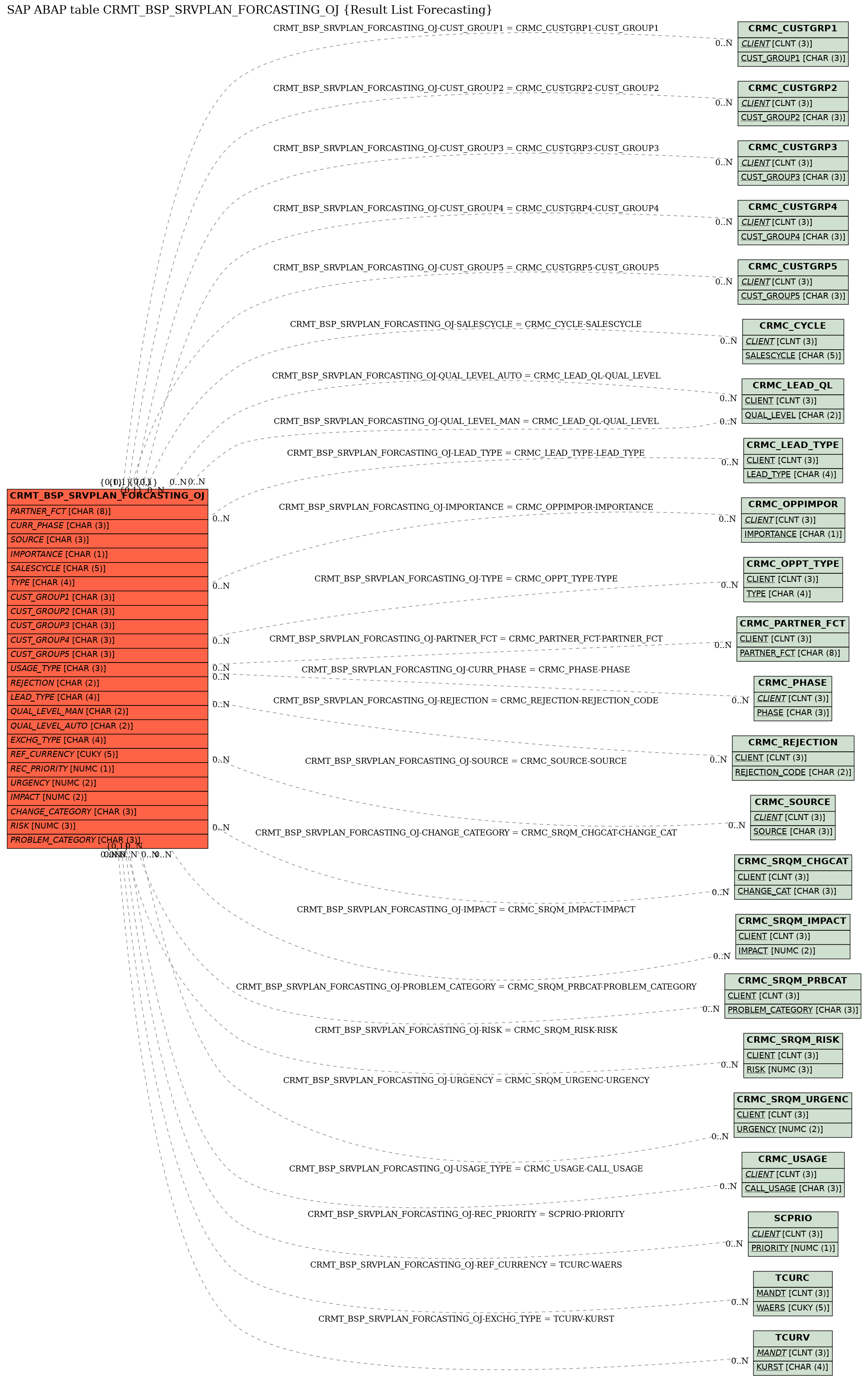 E-R Diagram for table CRMT_BSP_SRVPLAN_FORCASTING_OJ (Result List Forecasting)