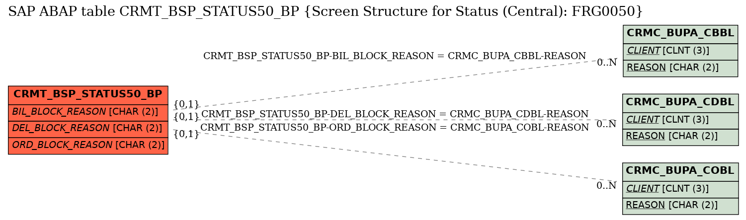 E-R Diagram for table CRMT_BSP_STATUS50_BP (Screen Structure for Status (Central): FRG0050)