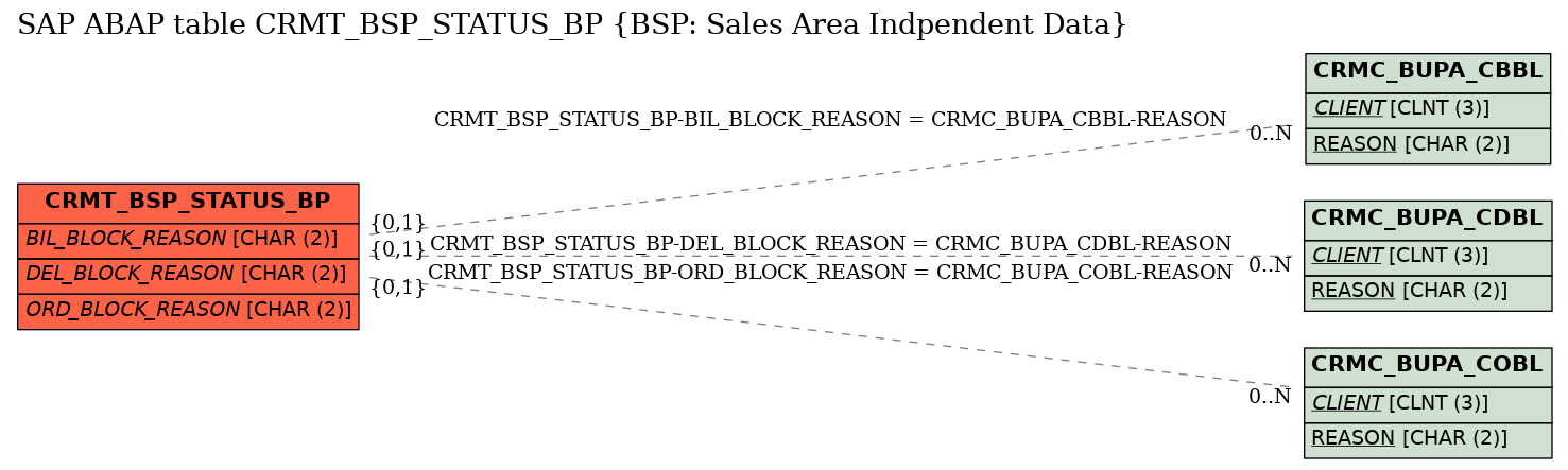 E-R Diagram for table CRMT_BSP_STATUS_BP (BSP: Sales Area Indpendent Data)