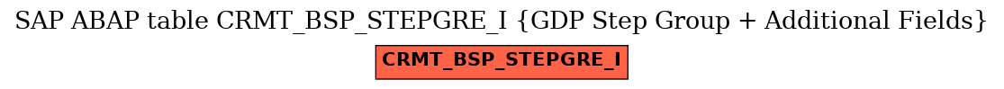 E-R Diagram for table CRMT_BSP_STEPGRE_I (GDP Step Group + Additional Fields)