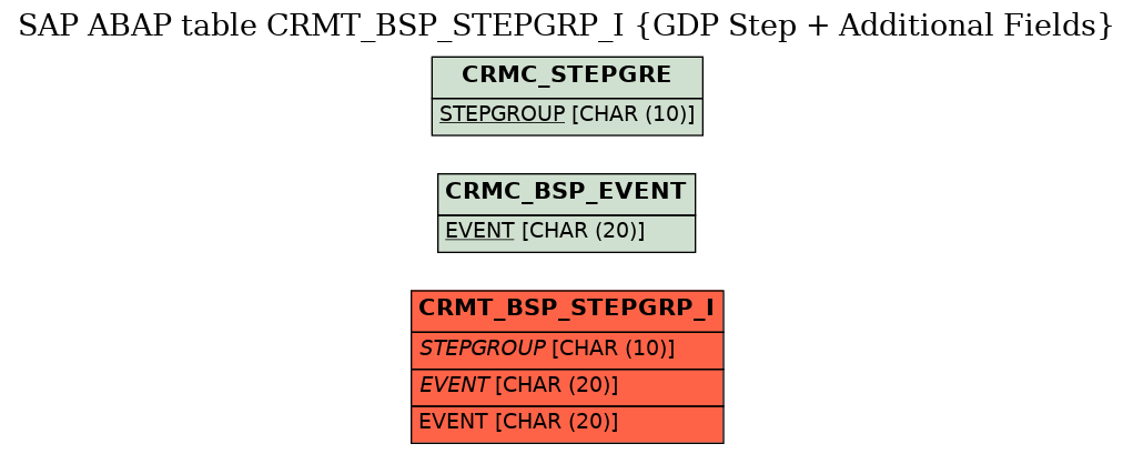 E-R Diagram for table CRMT_BSP_STEPGRP_I (GDP Step + Additional Fields)