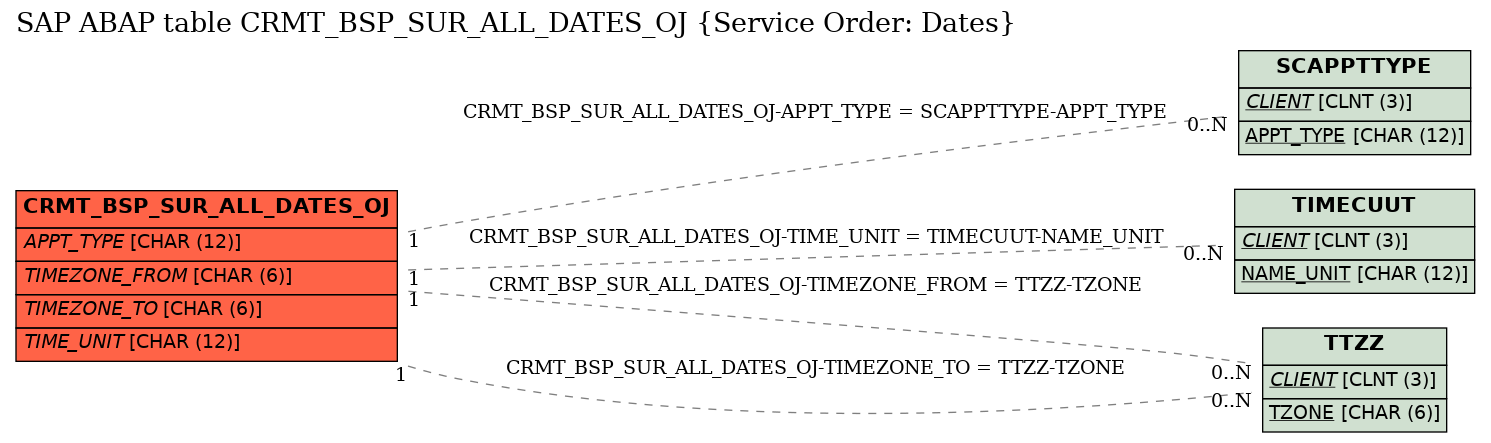 E-R Diagram for table CRMT_BSP_SUR_ALL_DATES_OJ (Service Order: Dates)