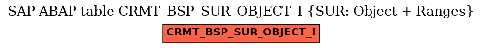E-R Diagram for table CRMT_BSP_SUR_OBJECT_I (SUR: Object + Ranges)