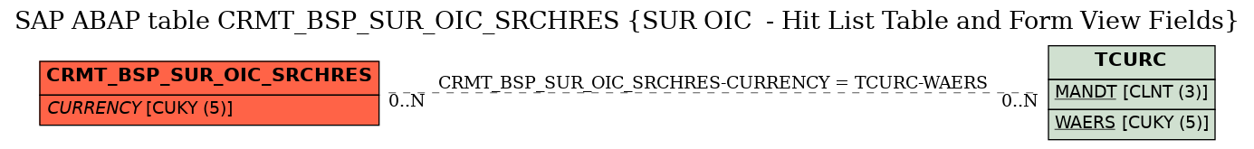 E-R Diagram for table CRMT_BSP_SUR_OIC_SRCHRES (SUR OIC  - Hit List Table and Form View Fields)