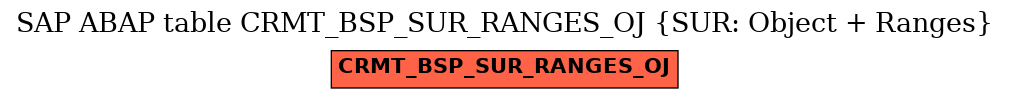 E-R Diagram for table CRMT_BSP_SUR_RANGES_OJ (SUR: Object + Ranges)