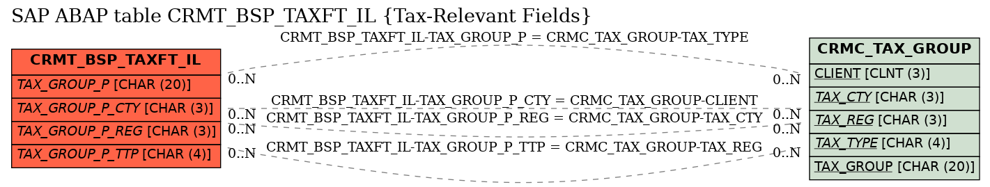 E-R Diagram for table CRMT_BSP_TAXFT_IL (Tax-Relevant Fields)