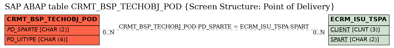 E-R Diagram for table CRMT_BSP_TECHOBJ_POD (Screen Structure: Point of Delivery)