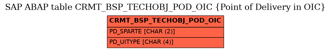 E-R Diagram for table CRMT_BSP_TECHOBJ_POD_OIC (Point of Delivery in OIC)