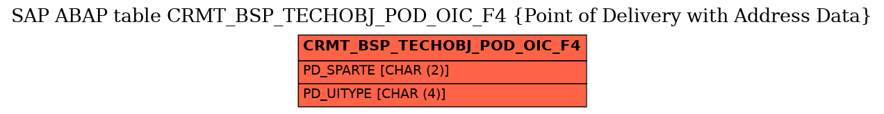 E-R Diagram for table CRMT_BSP_TECHOBJ_POD_OIC_F4 (Point of Delivery with Address Data)