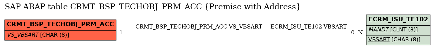 E-R Diagram for table CRMT_BSP_TECHOBJ_PRM_ACC (Premise with Address)