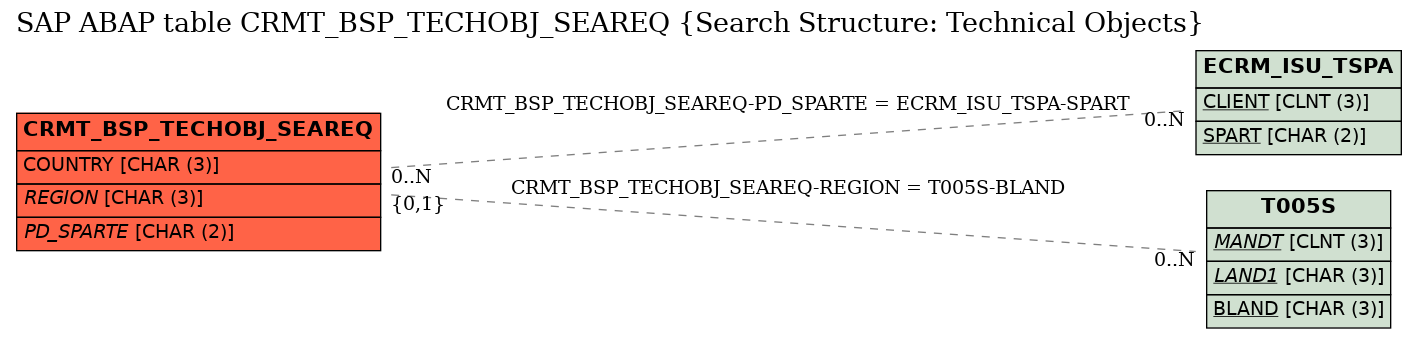 E-R Diagram for table CRMT_BSP_TECHOBJ_SEAREQ (Search Structure: Technical Objects)