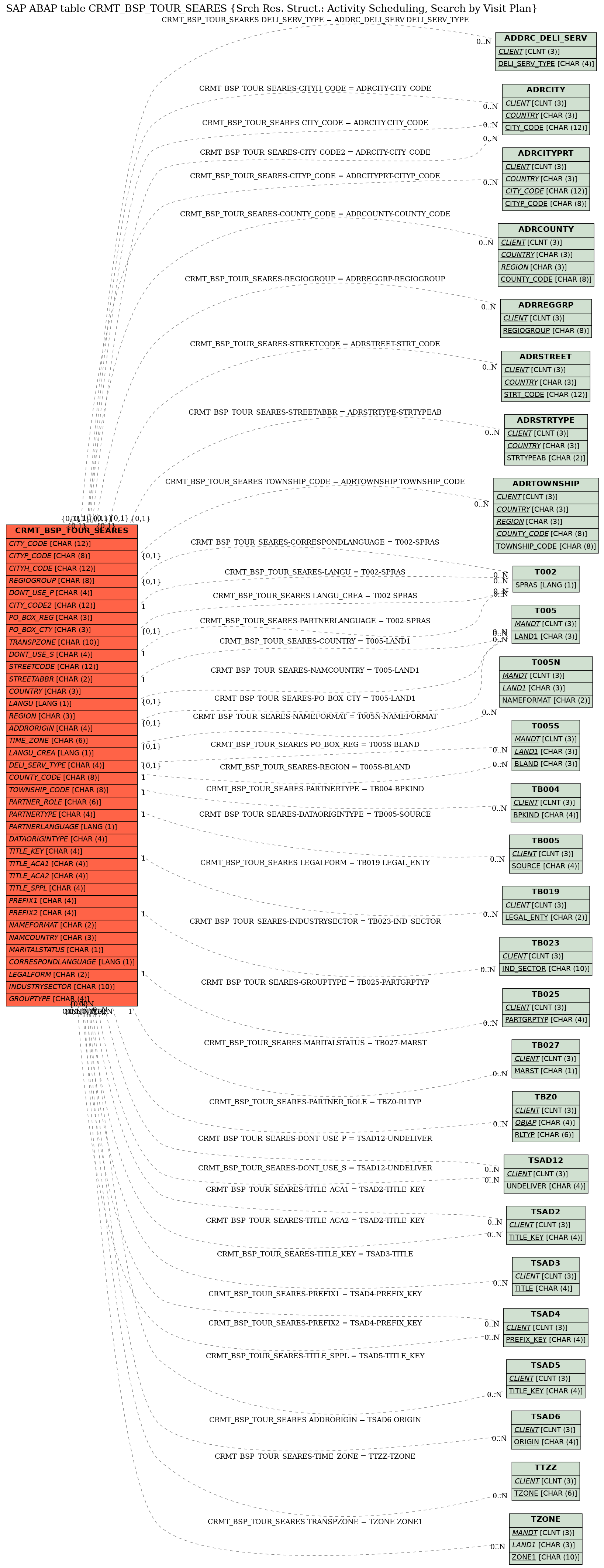 E-R Diagram for table CRMT_BSP_TOUR_SEARES (Srch Res. Struct.: Activity Scheduling, Search by Visit Plan)