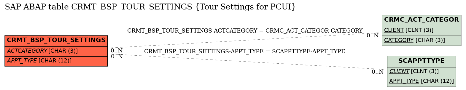 E-R Diagram for table CRMT_BSP_TOUR_SETTINGS (Tour Settings for PCUI)