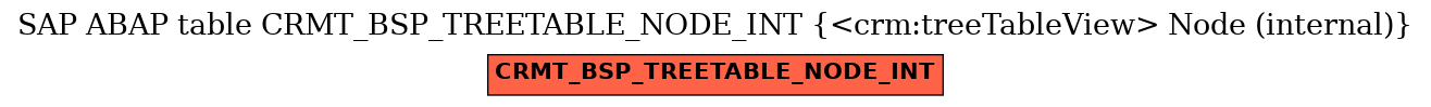 E-R Diagram for table CRMT_BSP_TREETABLE_NODE_INT (<crm:treeTableView> Node (internal))