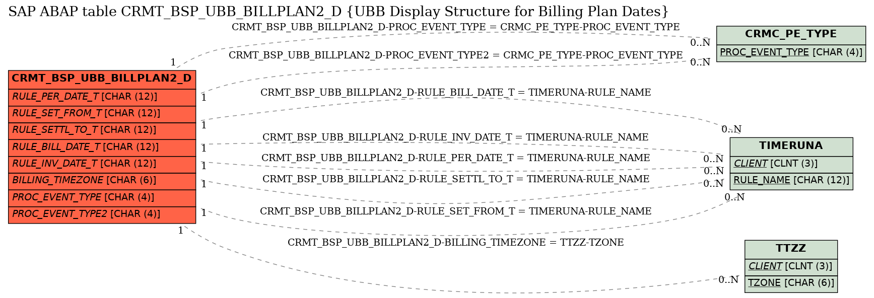 E-R Diagram for table CRMT_BSP_UBB_BILLPLAN2_D (UBB Display Structure for Billing Plan Dates)