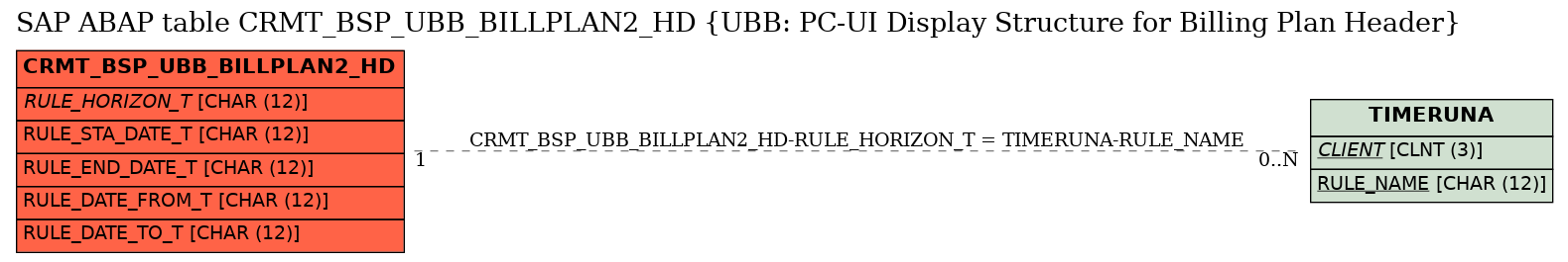 E-R Diagram for table CRMT_BSP_UBB_BILLPLAN2_HD (UBB: PC-UI Display Structure for Billing Plan Header)