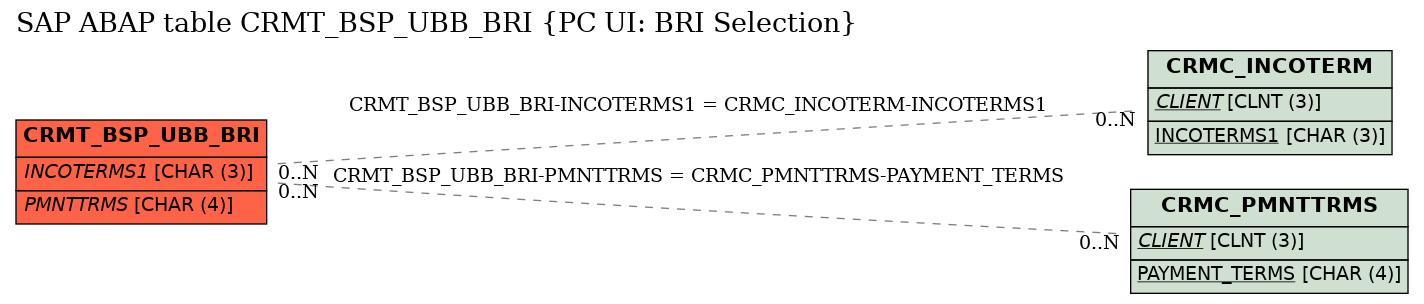 E-R Diagram for table CRMT_BSP_UBB_BRI (PC UI: BRI Selection)