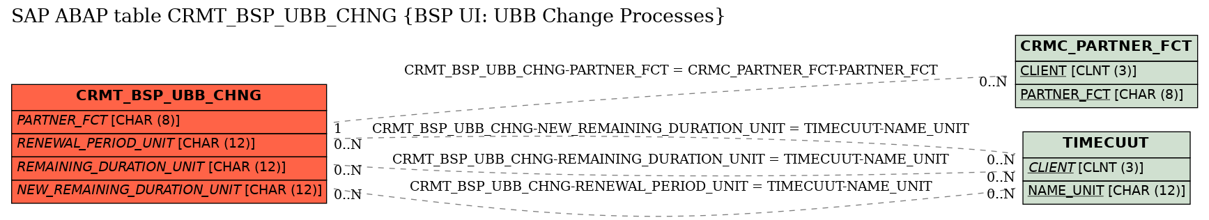 E-R Diagram for table CRMT_BSP_UBB_CHNG (BSP UI: UBB Change Processes)