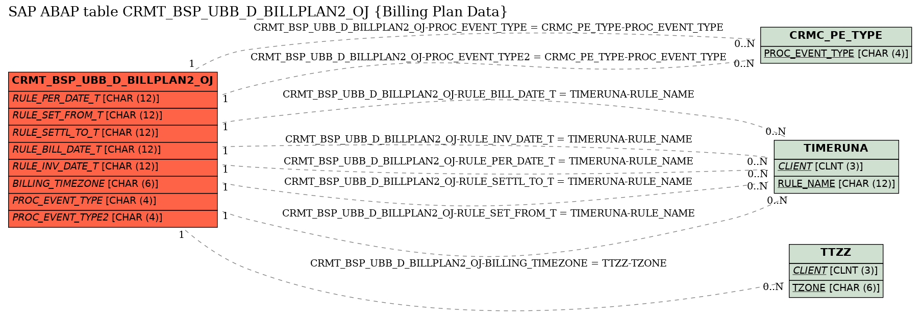 E-R Diagram for table CRMT_BSP_UBB_D_BILLPLAN2_OJ (Billing Plan Data)