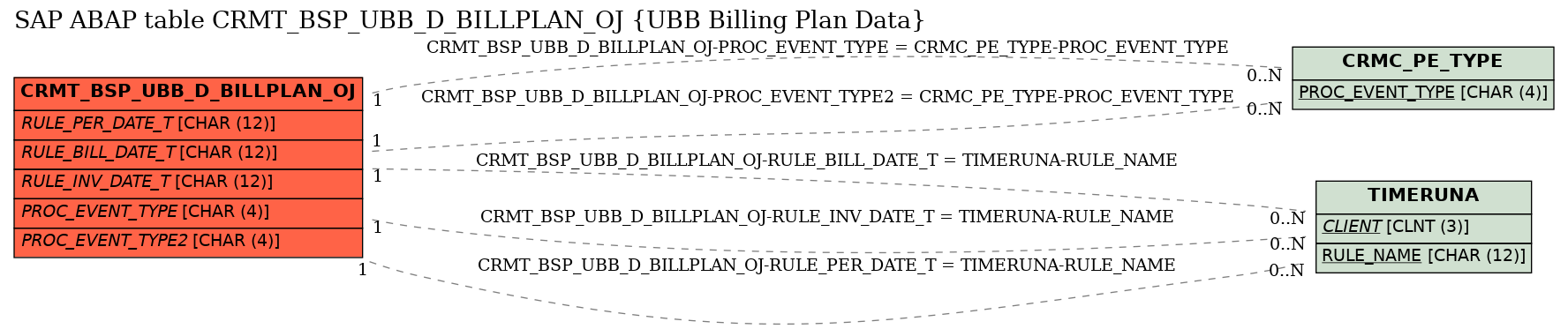 E-R Diagram for table CRMT_BSP_UBB_D_BILLPLAN_OJ (UBB Billing Plan Data)