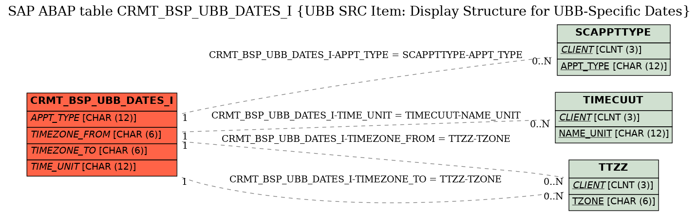 E-R Diagram for table CRMT_BSP_UBB_DATES_I (UBB SRC Item: Display Structure for UBB-Specific Dates)