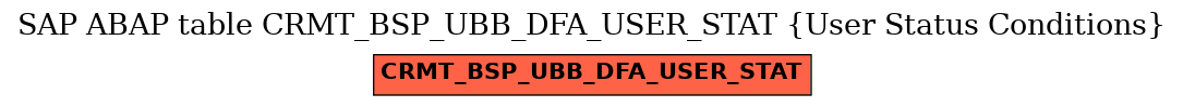 E-R Diagram for table CRMT_BSP_UBB_DFA_USER_STAT (User Status Conditions)