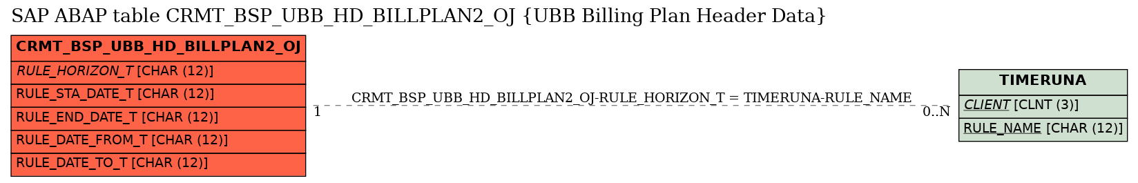 E-R Diagram for table CRMT_BSP_UBB_HD_BILLPLAN2_OJ (UBB Billing Plan Header Data)