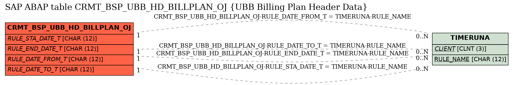 E-R Diagram for table CRMT_BSP_UBB_HD_BILLPLAN_OJ (UBB Billing Plan Header Data)