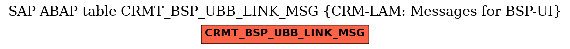 E-R Diagram for table CRMT_BSP_UBB_LINK_MSG (CRM-LAM: Messages for BSP-UI)