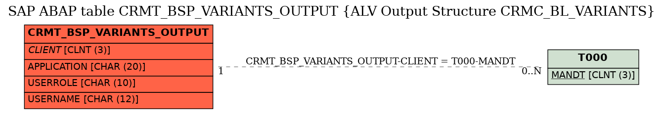 E-R Diagram for table CRMT_BSP_VARIANTS_OUTPUT (ALV Output Structure CRMC_BL_VARIANTS)