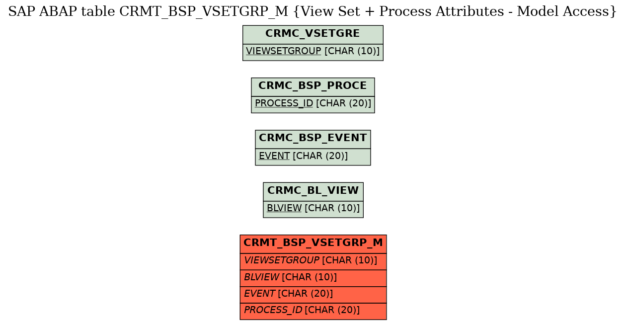 E-R Diagram for table CRMT_BSP_VSETGRP_M (View Set + Process Attributes - Model Access)