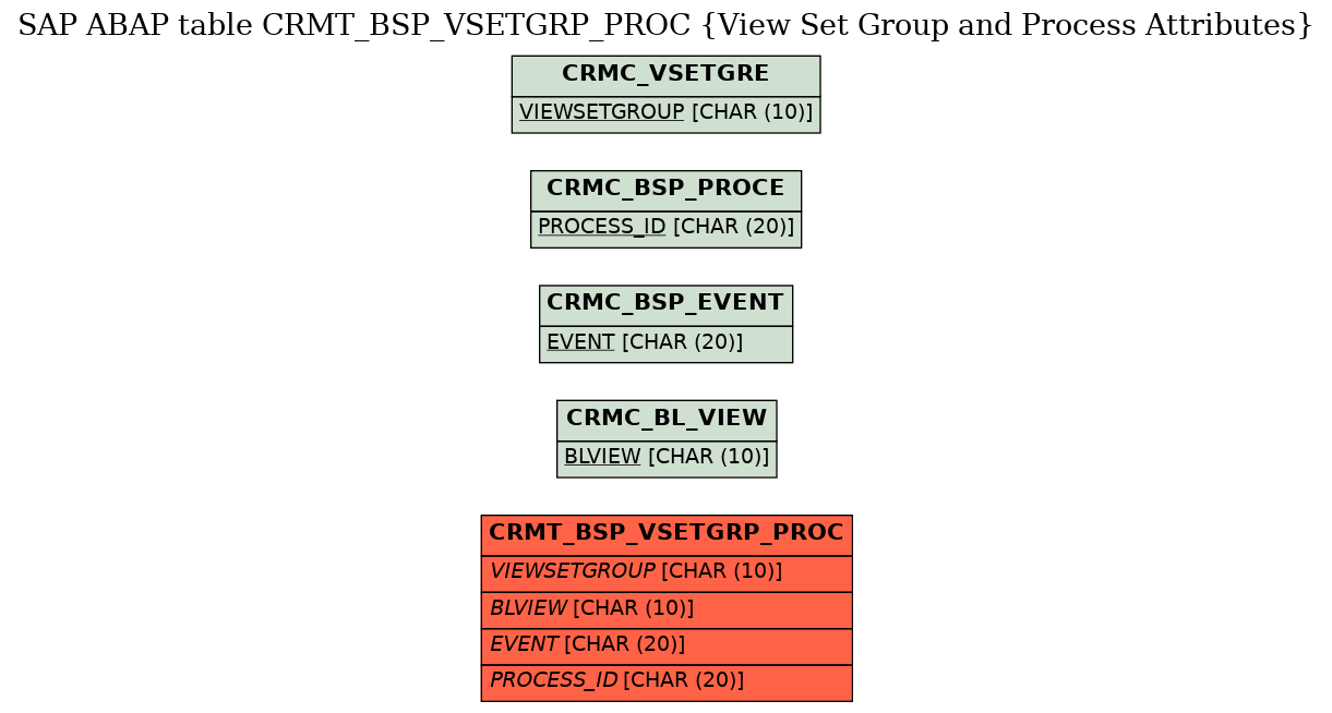 E-R Diagram for table CRMT_BSP_VSETGRP_PROC (View Set Group and Process Attributes)