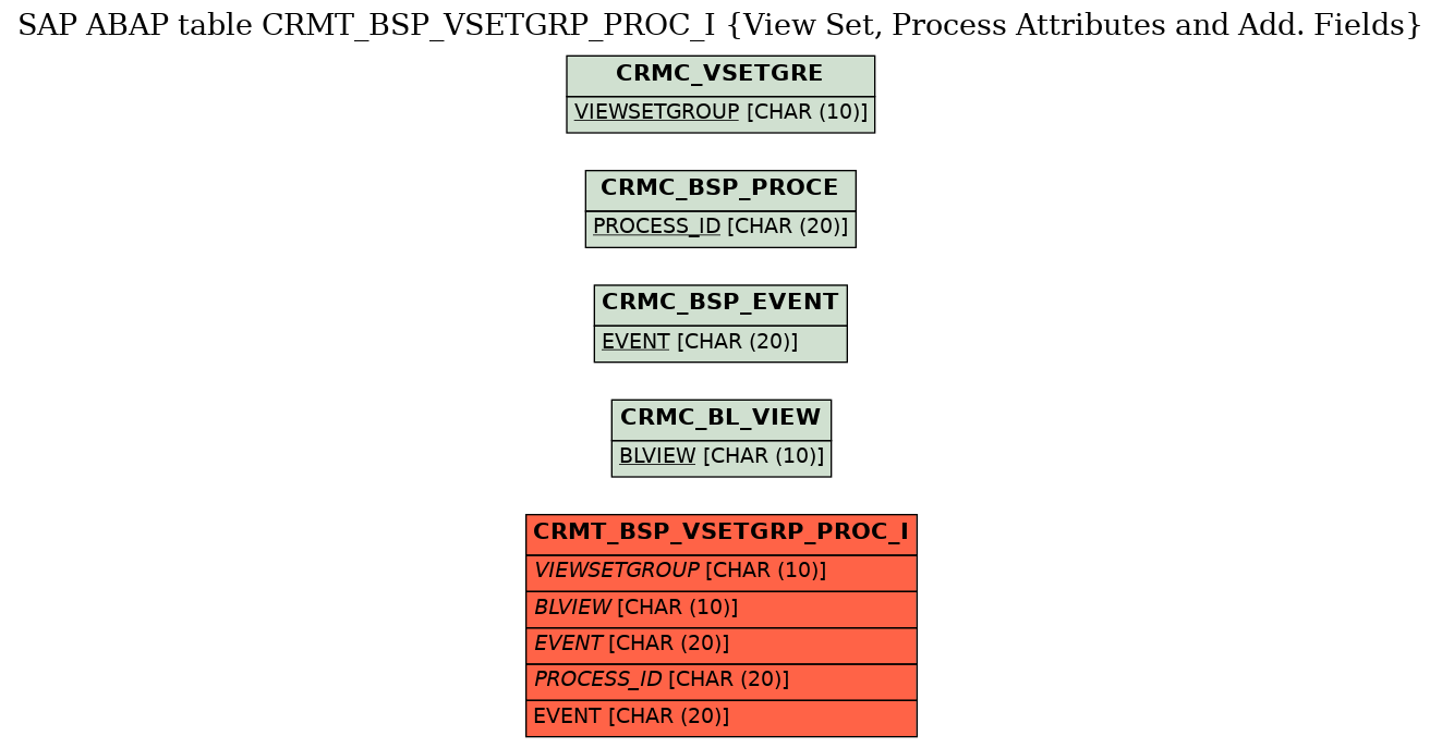 E-R Diagram for table CRMT_BSP_VSETGRP_PROC_I (View Set, Process Attributes and Add. Fields)