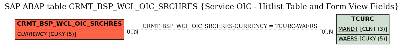 E-R Diagram for table CRMT_BSP_WCL_OIC_SRCHRES (Service OIC - Hitlist Table and Form View Fields)