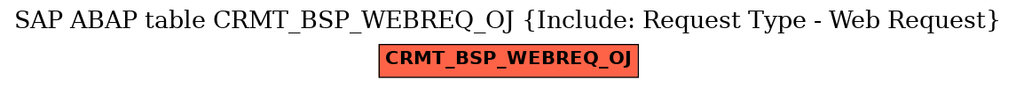 E-R Diagram for table CRMT_BSP_WEBREQ_OJ (Include: Request Type - Web Request)