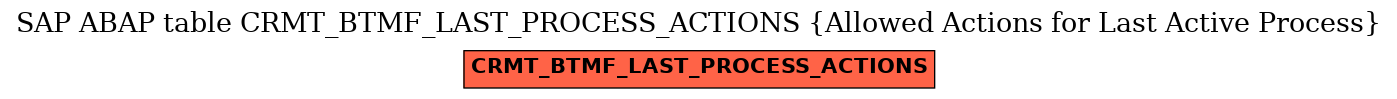 E-R Diagram for table CRMT_BTMF_LAST_PROCESS_ACTIONS (Allowed Actions for Last Active Process)