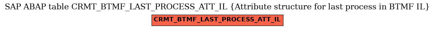 E-R Diagram for table CRMT_BTMF_LAST_PROCESS_ATT_IL (Attribute structure for last process in BTMF IL)
