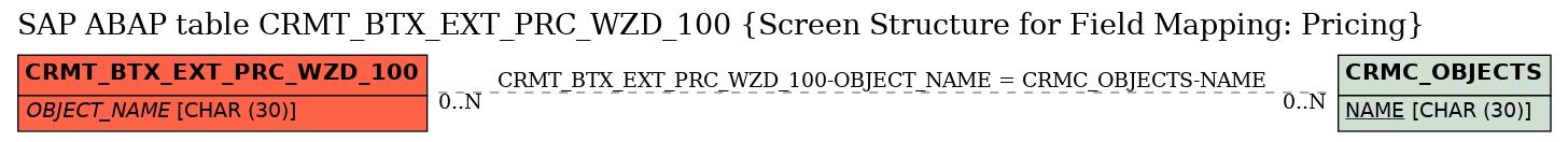 E-R Diagram for table CRMT_BTX_EXT_PRC_WZD_100 (Screen Structure for Field Mapping: Pricing)