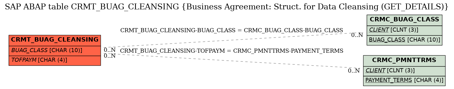 E-R Diagram for table CRMT_BUAG_CLEANSING (Business Agreement: Struct. for Data Cleansing (GET_DETAILS))