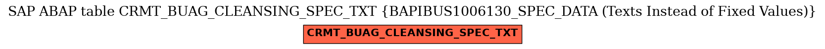 E-R Diagram for table CRMT_BUAG_CLEANSING_SPEC_TXT (BAPIBUS1006130_SPEC_DATA (Texts Instead of Fixed Values))